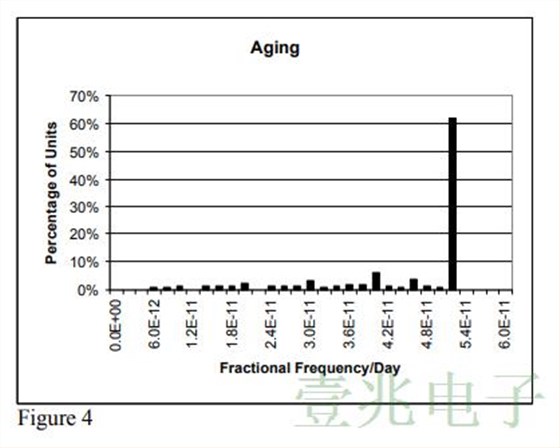 對(duì)MTI260系列恒溫振蕩器的生產(chǎn)統(tǒng)計(jì)結(jié)果