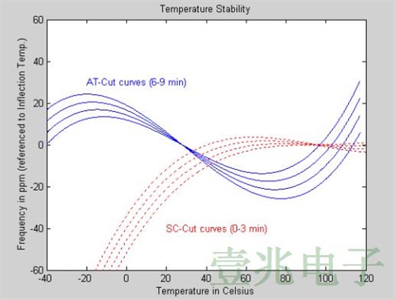 為什么要選擇恒溫控制晶振作為AT或SC剪輯材料?