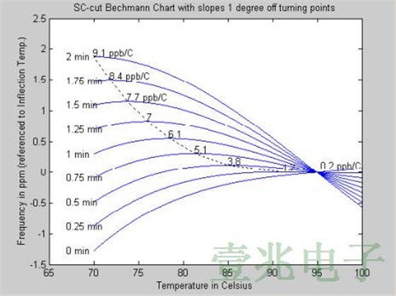 為什么要選擇恒溫控制晶振作為AT或SC剪輯材料?