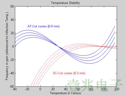 為什么要選擇恒溫控制晶振作為AT或SC剪輯材料?