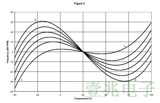 用于數(shù)據(jù)中心和光網(wǎng)絡(luò)的低抖動(dòng)時(shí)鐘溫控晶振