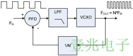 鎖相環(huán)設(shè)計中的VCXO Oscillator性能權(quán)衡